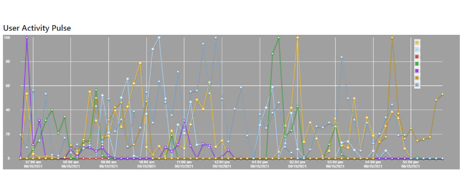 Pulse user activity graph showing multiple employees' activity levels throughout the day
