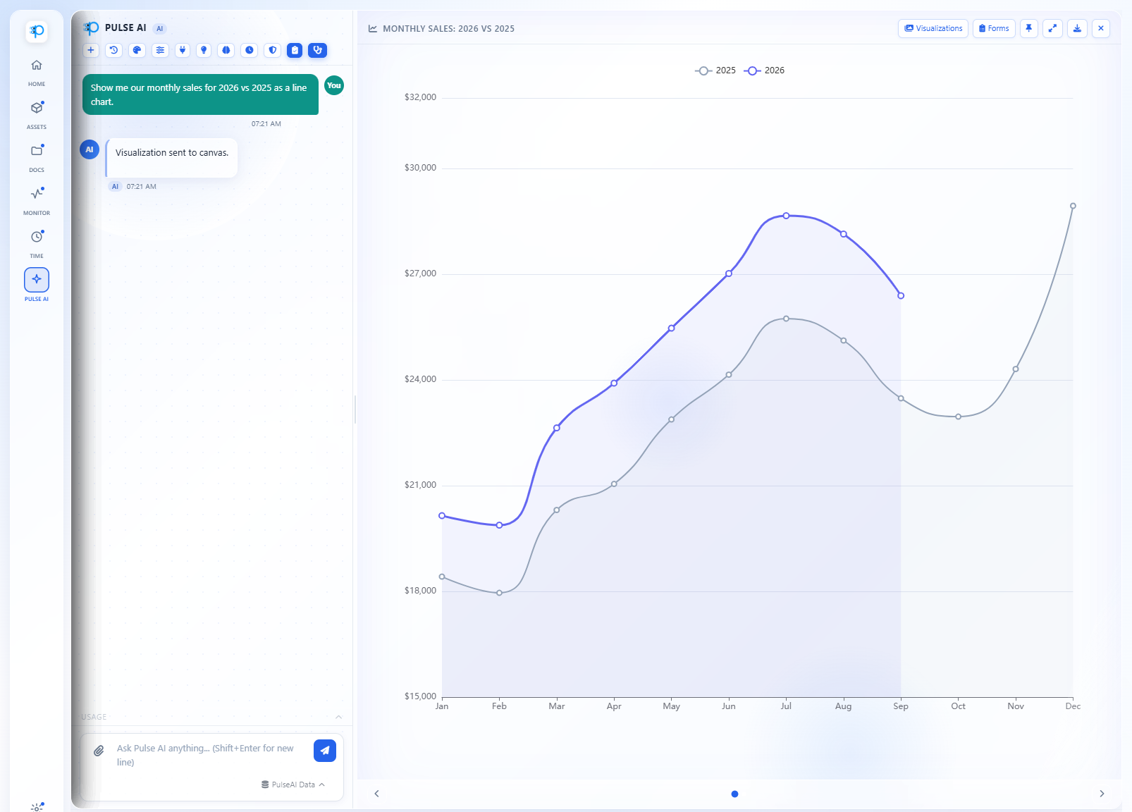 Pulse AI chat panel with the question “Show me our monthly sales for 2026 vs 2025 as a line chart” and the generated monthly sales line chart comparing 2026 with 2025